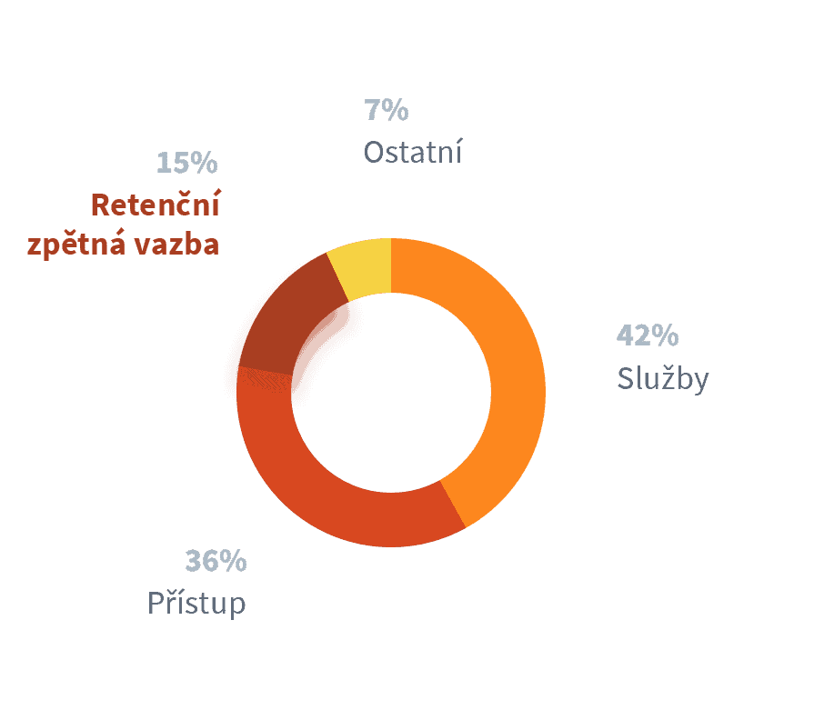 retenční spětná vazba