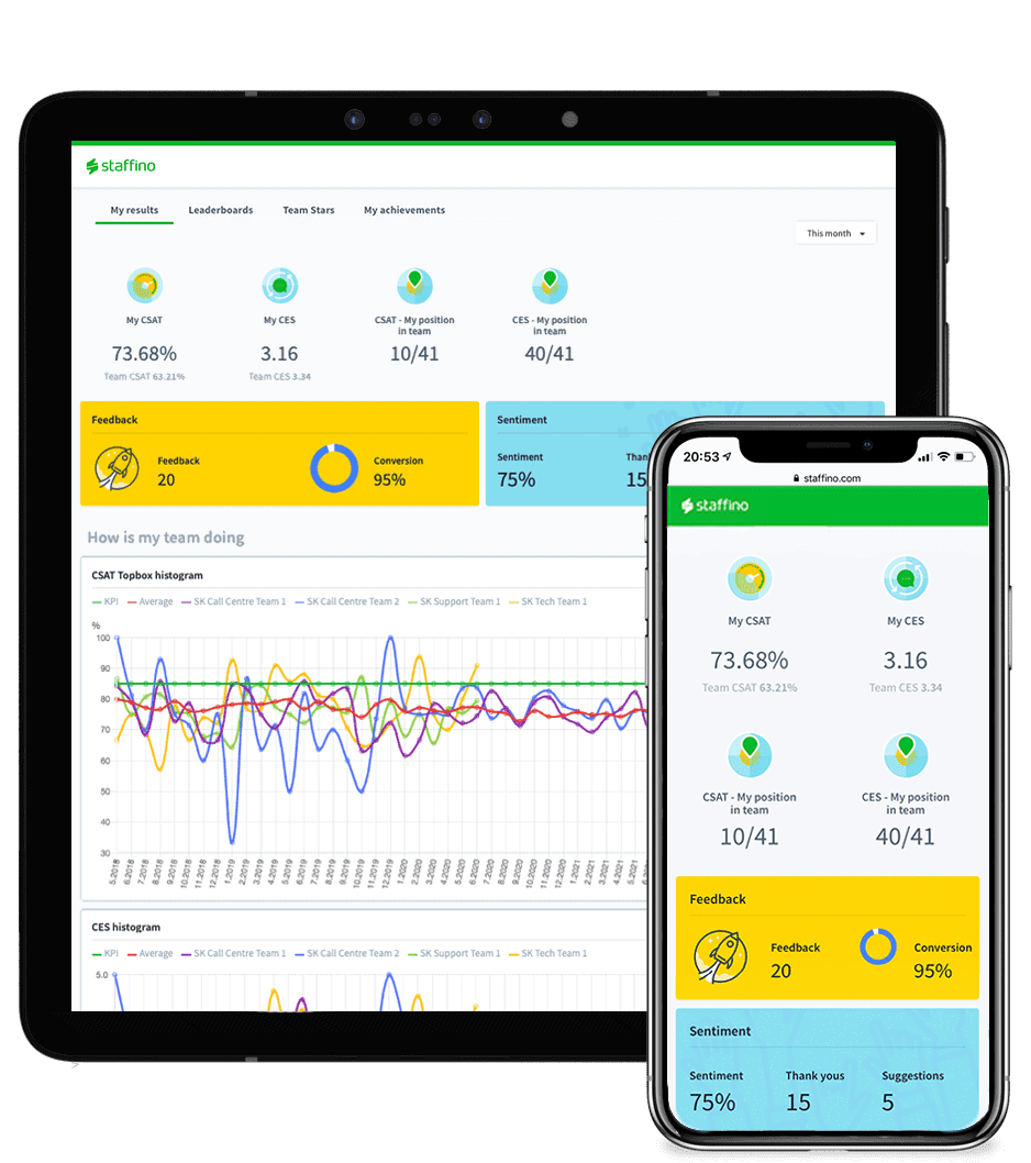 Employee performance dashboards